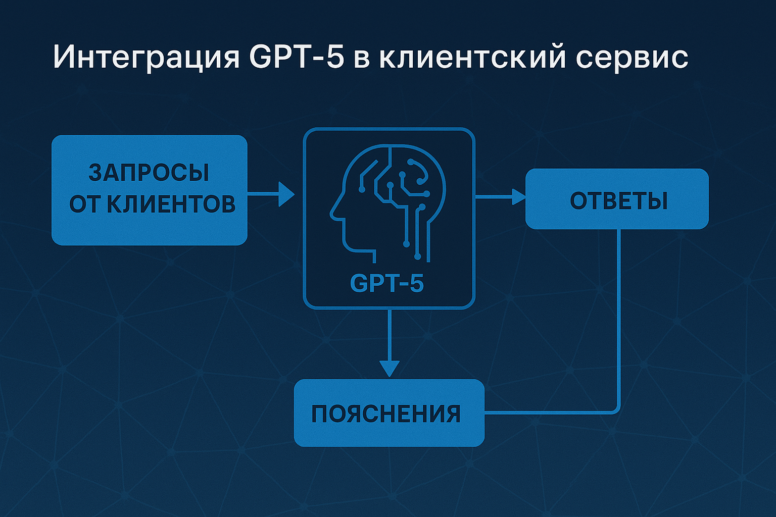 Интеграция GPT-5 в клиентский сервис