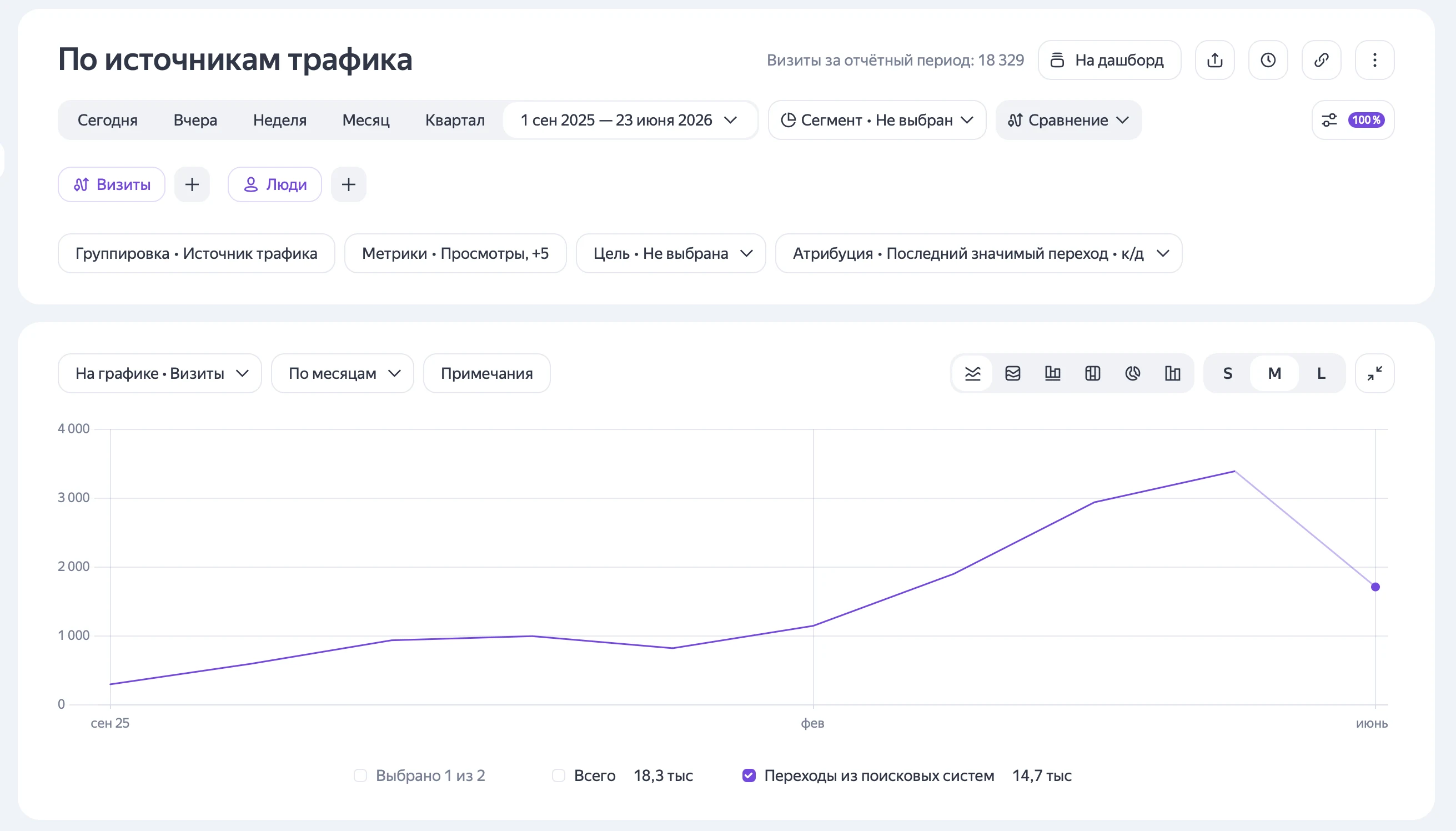 Отчёт Яндекс.Метрики по источникам трафика сайта Клиники ЛОРи