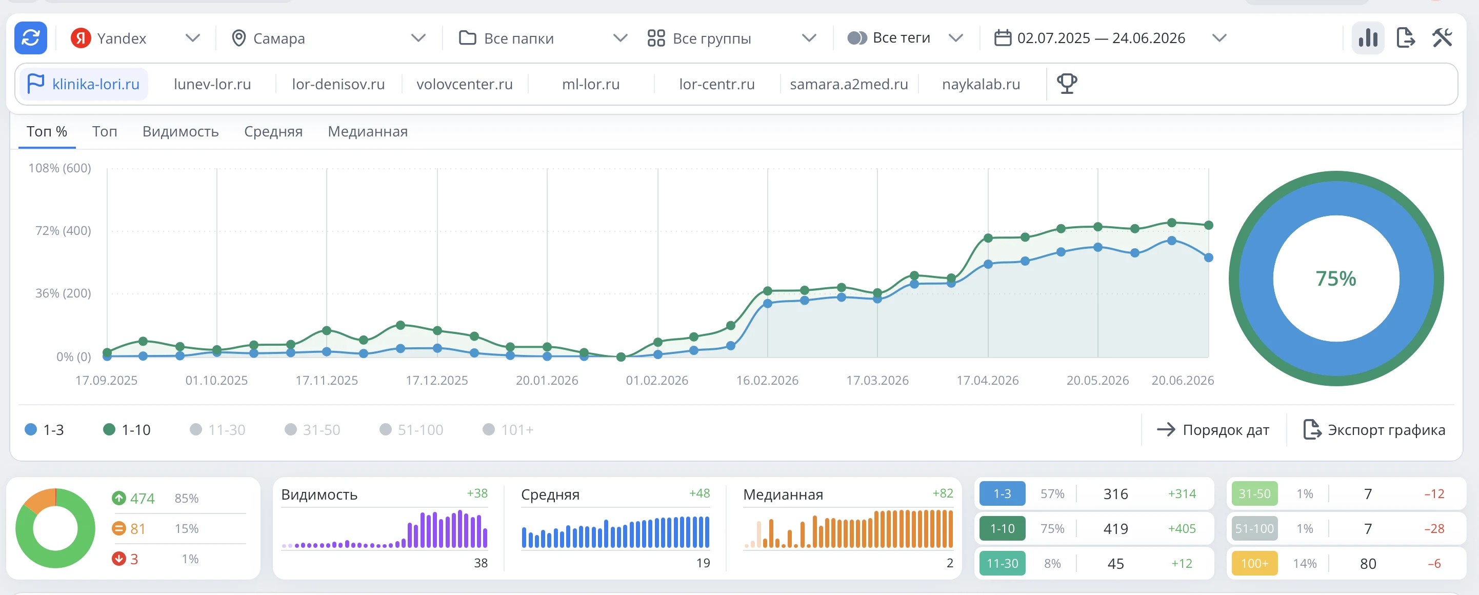 Отчёт Topvisor по позициям сайта Клиники ЛОРи в поисковой выдаче